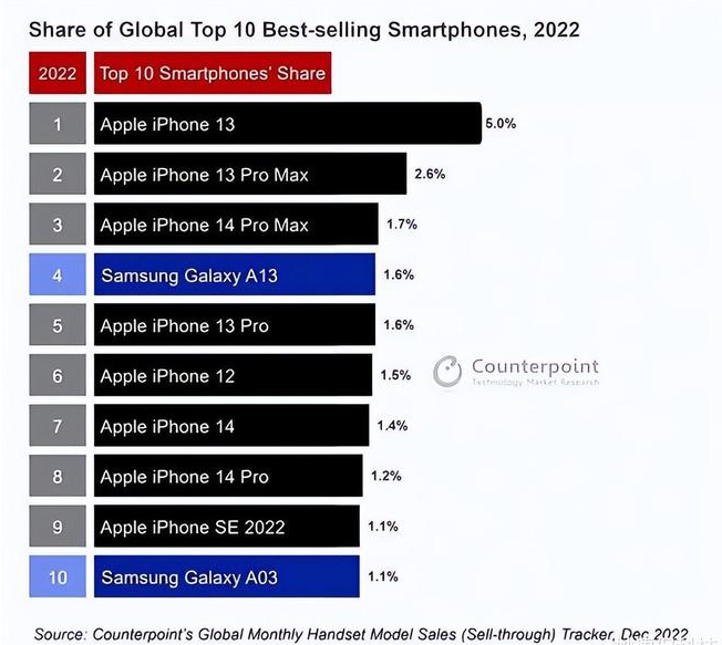 芙蓉苹果维修分享:为什么iPhone14的销量不如iPhone13? 