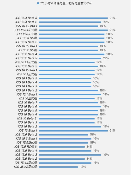 芙蓉苹果手机维修分享iOS 16.4 Beta 3续航跑分等测试结果汇总 