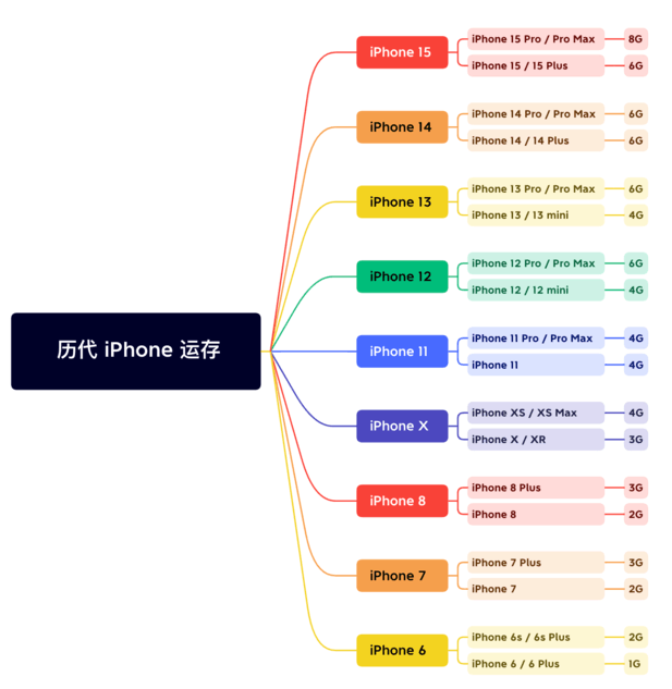 芙蓉苹果维修网点分享苹果历代iPhone运存汇总 