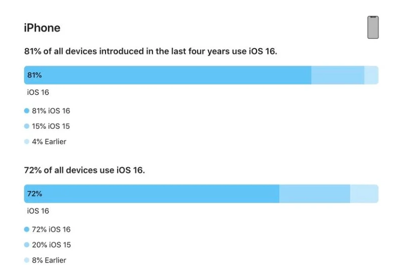 芙蓉苹果手机维修分享iOS 16 / iPadOS 16 安装率 