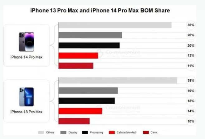 芙蓉苹果手机维修分享iPhone 14 Pro的成本和利润 