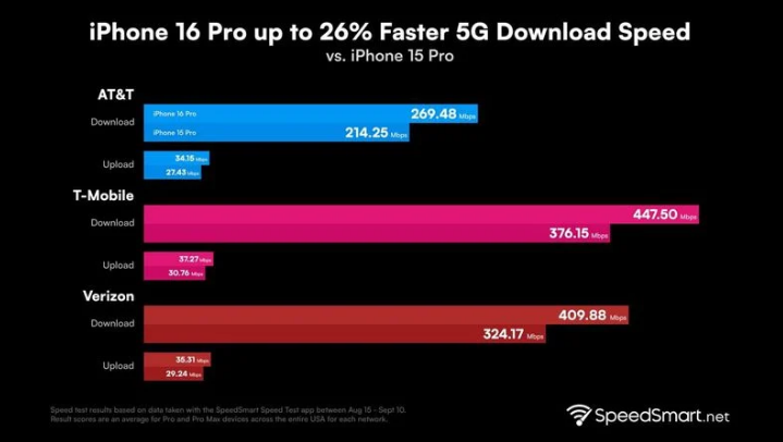 芙蓉苹果手机维修分享iPhone 16 Pro 系列的 5G 速度 